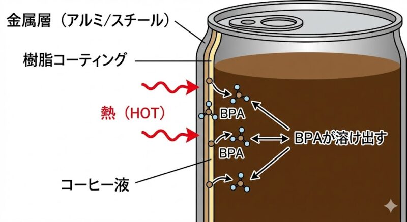 加熱によって缶の内面コーティングから環境ホルモン（BPA）が飲料へ溶け出す仕組みの断面図解。
