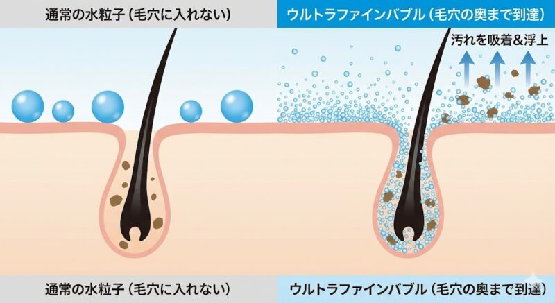 毛穴よりも小さなウルトラファインバブルが肌の隙間の汚れを浮かせて落とす洗浄メカニズムの図解
