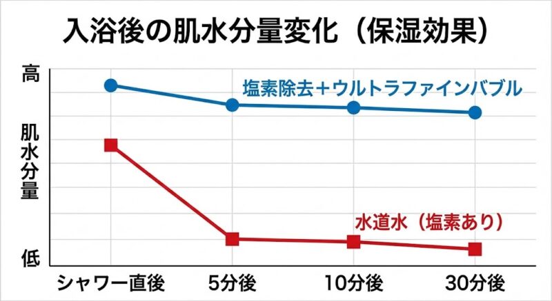 塩素除去およびウルトラファインバブルシャワー使用による、入浴後の肌水分保持力の違いを示す比較グラフ