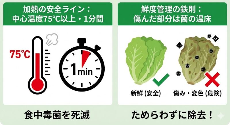 食中毒菌を死滅させる加熱条件(中心温度75℃以上で1分間)と、傷んで菌の温床となった野菜の危険箇所を取り除く鮮度管理のポイントを示す図解