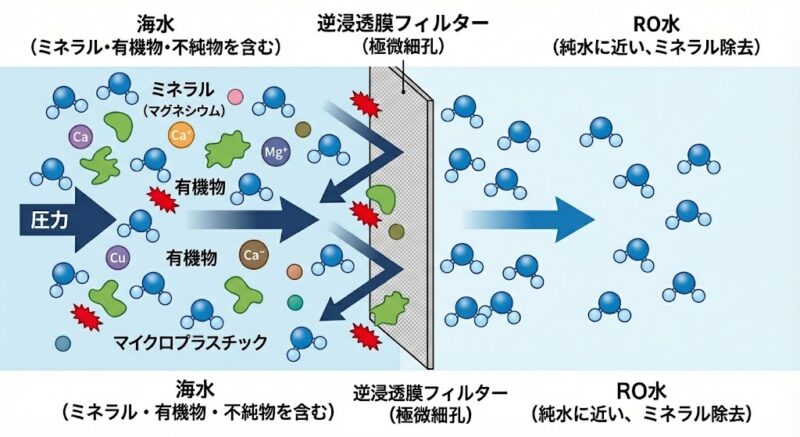 逆浸透膜フィルターの仕組みを示す図解。圧力によって海水がフィルターを通過する際、水分子以外（ミネラル、有機物、マイクロプラスチック）がブロックされ、RO水が生成される様子。
