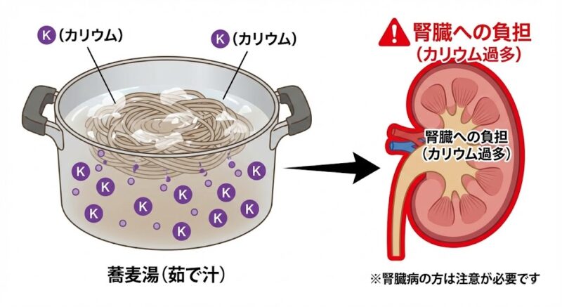 蕎麦の茹で汁（蕎麦湯）に溶け出すカリウムが、腎臓病患者の腎臓に負担をかける仕組みの図解