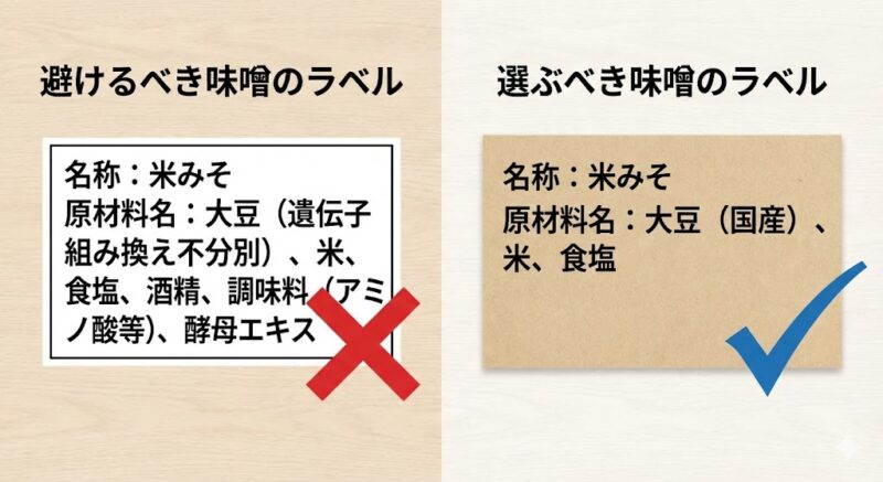 味噌の原材料ラベル比較図。不要な添加物(酒精・調味料)が含まれるものと、大豆・米・塩のみの伝統的な味噌の表記の違い。