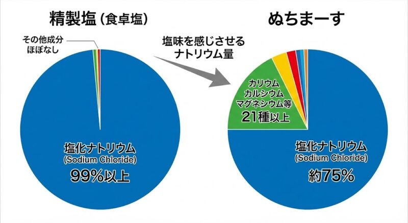 精製塩とぬちまーすの成分比較グラフ。精製塩はほぼナトリウムのみだが、ぬちまーすは多様なミネラルが4分の1を占める