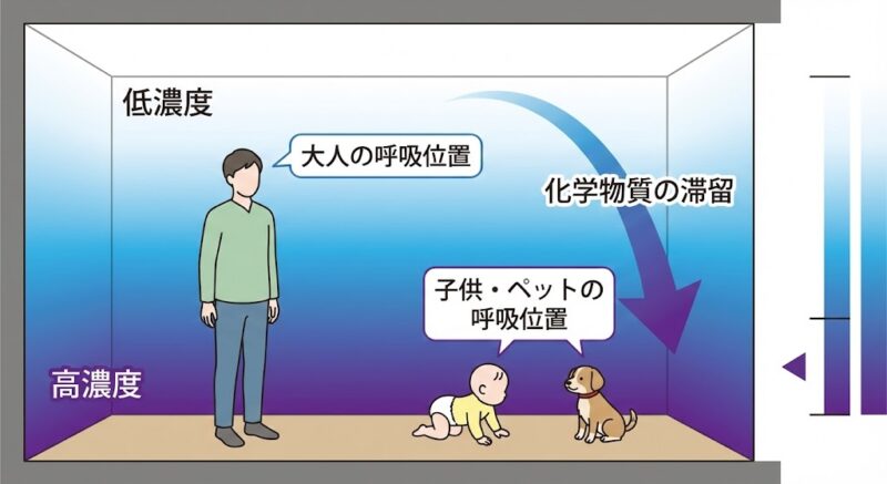 室内における化学物質の濃度分布図解。空気より重い化学物質が床付近に滞留し、子供やペットが大人よりも高濃度で吸い込むリスクを示す