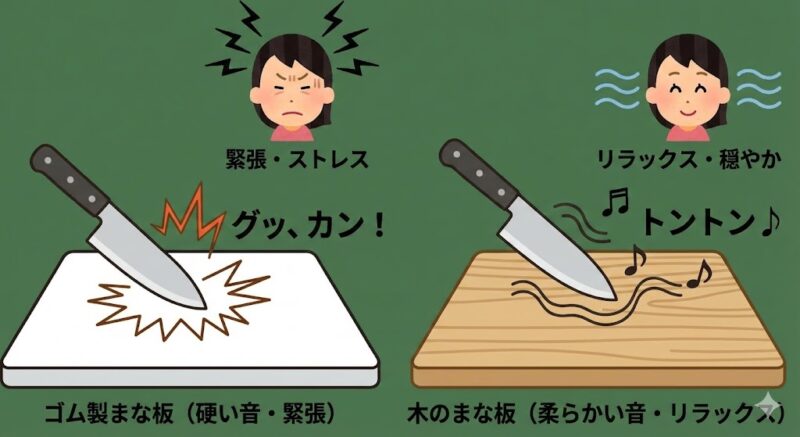 まな板の材質による包丁音の違いと心身への影響を示す図解。左はゴムまな板の硬質な音による緊張とストレス、右は木のまな板の柔らかな音によるリラックスと穏やかさを示すイラスト