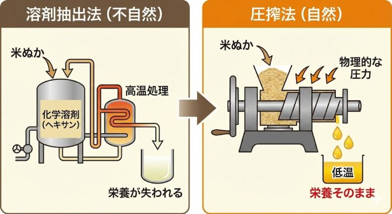 化学溶剤（ヘキサン）抽出と、物理的な圧搾法による米油抽出プロセスの違いを比較した図解