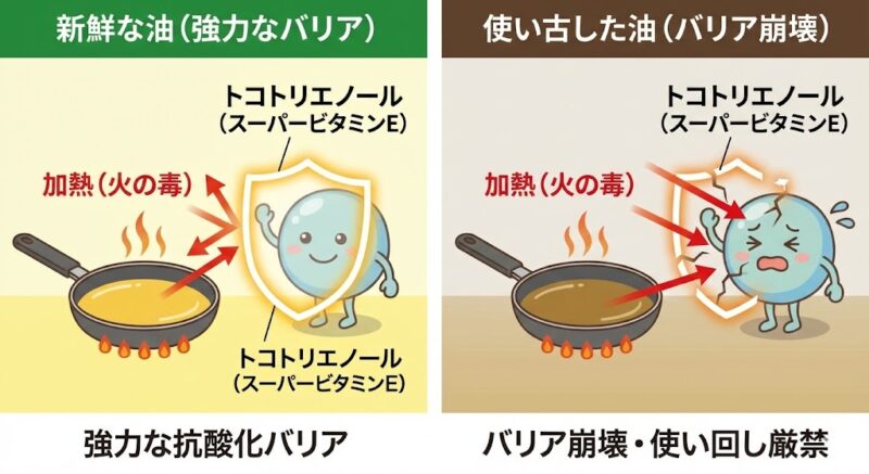 米油に含まれるトコトリエノールが加熱による酸化（火の毒）を抑制するメカニズムの図解