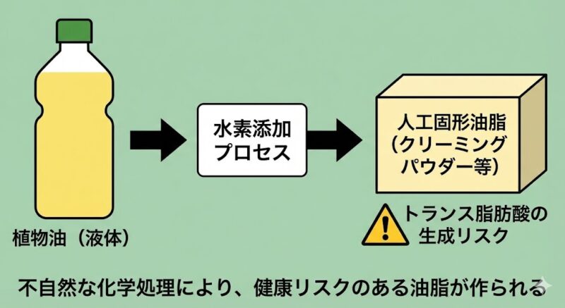植物油に水素を添加して人工的な固形油脂を作るプロセスの図解。トランス脂肪酸が生成され、血管に悪影響を与える仕組み。