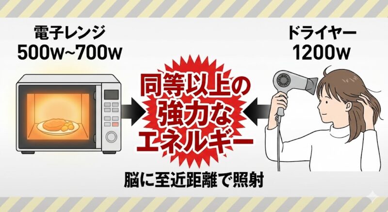 電子レンジ(500W-700W)とドライヤー(1200W)の消費電力比較図。ドライヤーが電子レンジと同等以上の強力なエネルギーを頭部に至近距離で浴びせていることを示す危険性の図解
