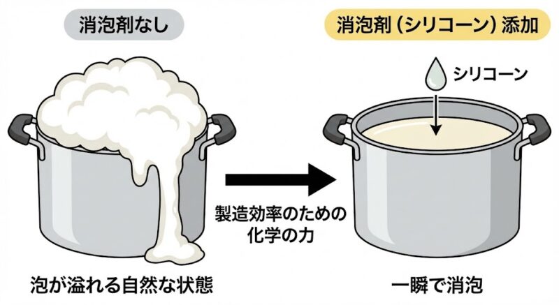 豆腐の製造工程における消泡剤の効果比較図。消泡剤なしで大量に発生する泡が、シリコーン添加によって強制的に消される仕組みの解説。
