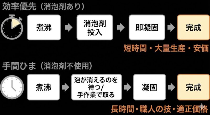 消泡剤を使用した効率優先の大量生産と、手作業で泡を取り除く手間ひまかけた昔ながらの製法の工程比較図。時間と価格の違いを示す
