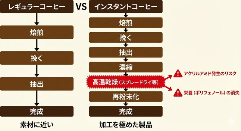 レギュラーコーヒーとインスタントコーヒーの製造工程比較図。インスタント特有の高温乾燥工程でアクリルアミドが発生し、栄養が失われるリスクを解説