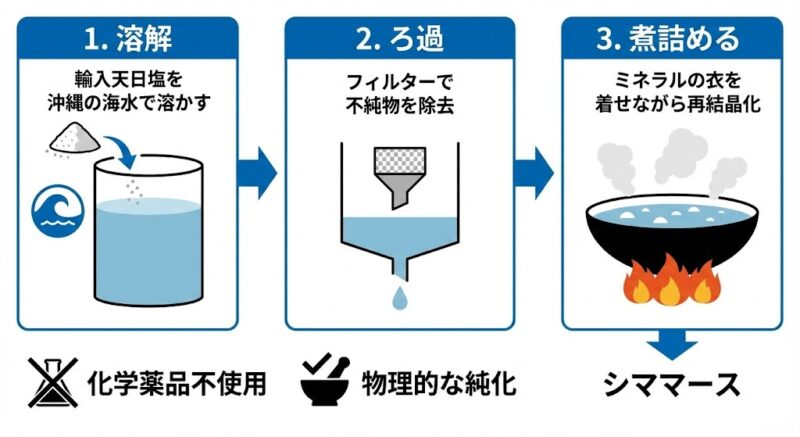シママースの製造工程図。輸入天日塩を沖縄の海水で溶かし、不純物を取り除いて再結晶化させる物理的なプロセスの解説