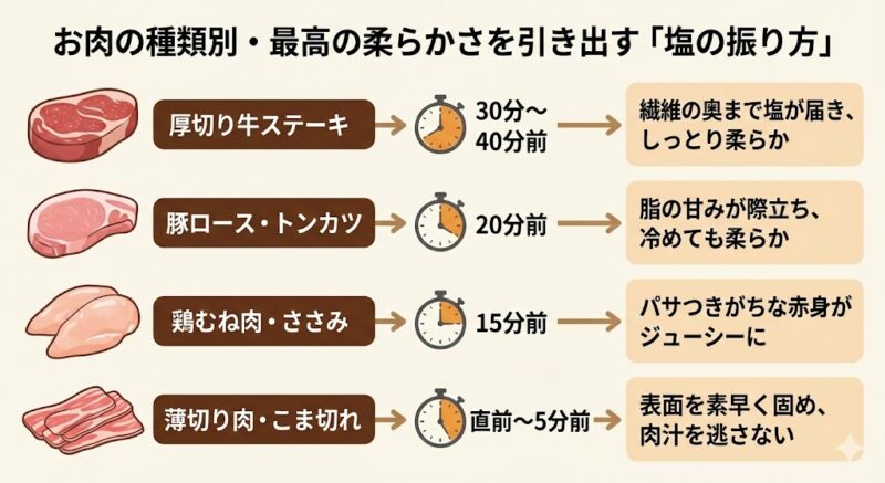 肉の種類（牛・豚・鶏・薄切り）に応じた、塩を振る最適なタイミングと待ち時間のまとめ図解